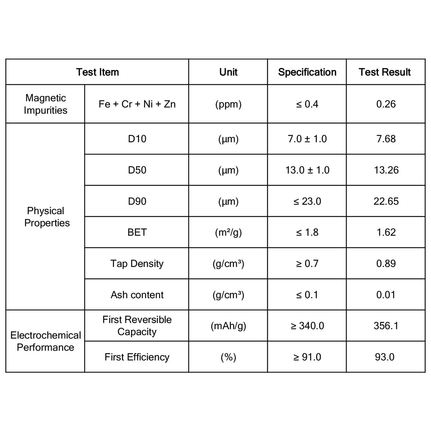 Fast-Charging Graphite Anode Material for Lithium-Ion Battery, Artificial Graphite & Soft Carbon Composite, High-Rate 3-5C, 356.1 mAh/g Battery Grade