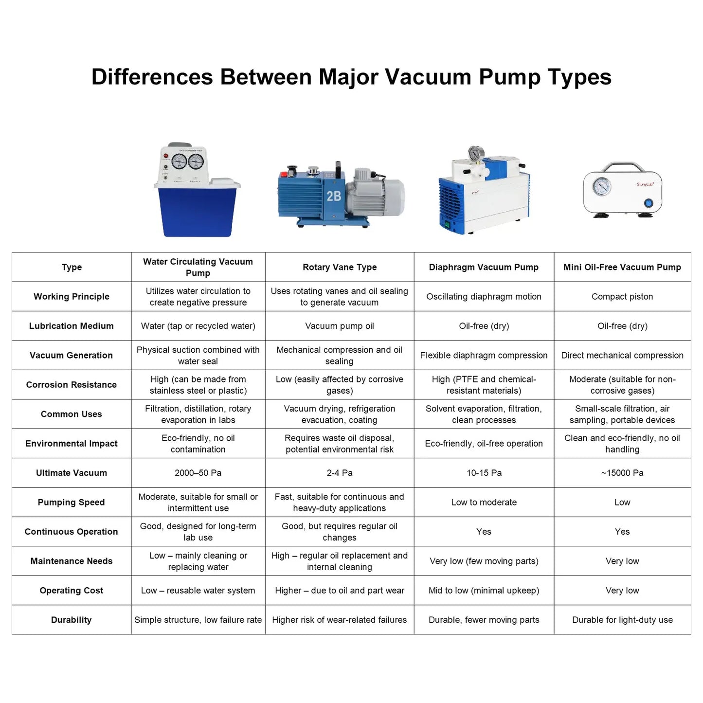 Oil-Free Diaphragm Vacuum Pump, 0.075-0.088 MPa, 10-55 L/min, Compatible with 110-220V