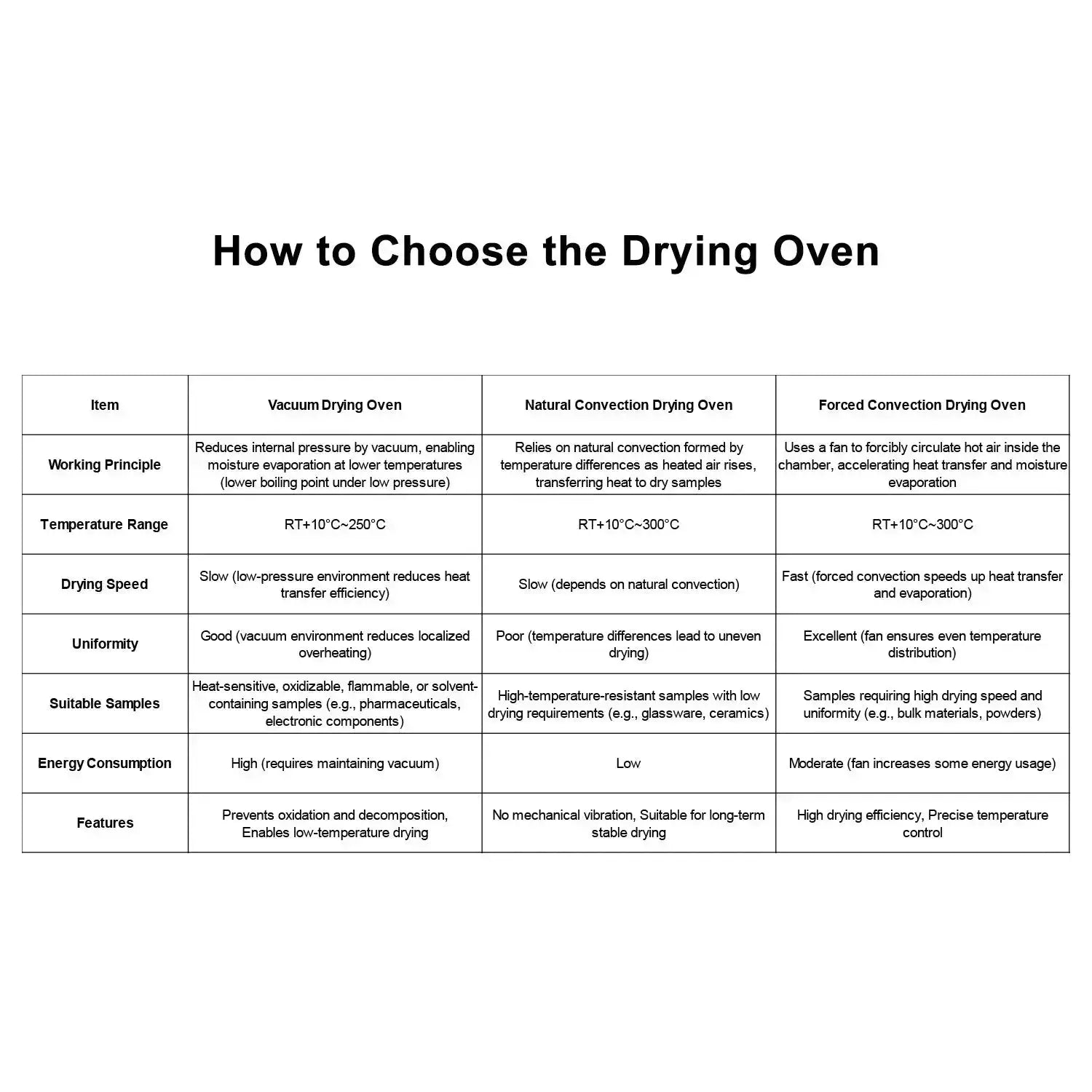 Benchtop Vacuum Drying Oven, 24-52L, RT+10-250°C, 133 Pa Oven-Vacuum Drying