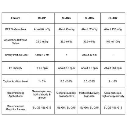 Conductive Carbon Black (SL-C45) Powder, High-Structure Conductive Additive for Lithium-Ion Battery Electrodes Conductive Carbon Black