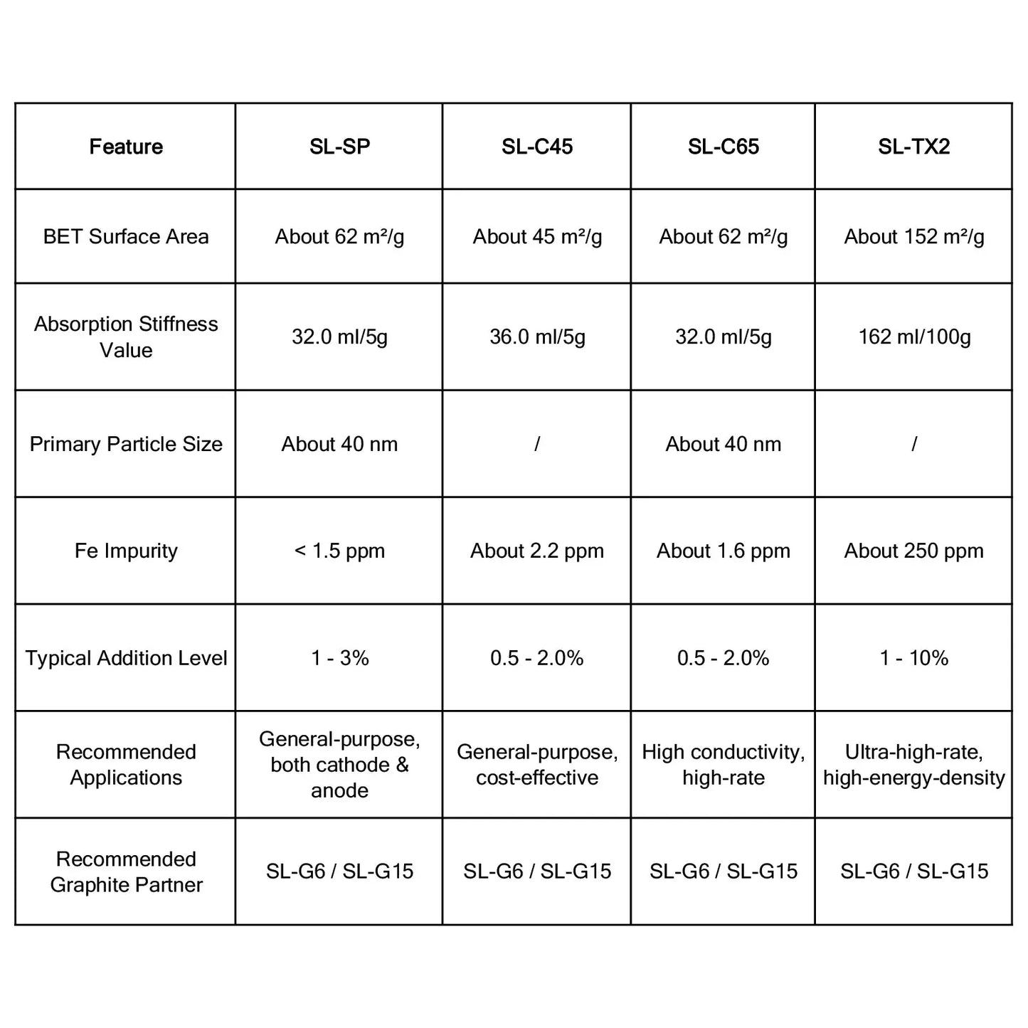 Conductive Carbon Black (SL-SP) Powder, Cost-Effective General-Purpose Conductive Additive for Lithium-Ion Battery Electrodes Conductive Carbon Black