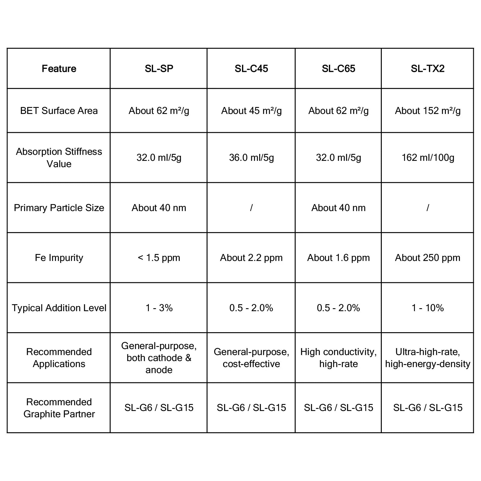 Conductive Carbon Black (SL-TX2) Powder, High-Surface-Area High-Structure Conductive Additive for Lithium-Ion Batteries