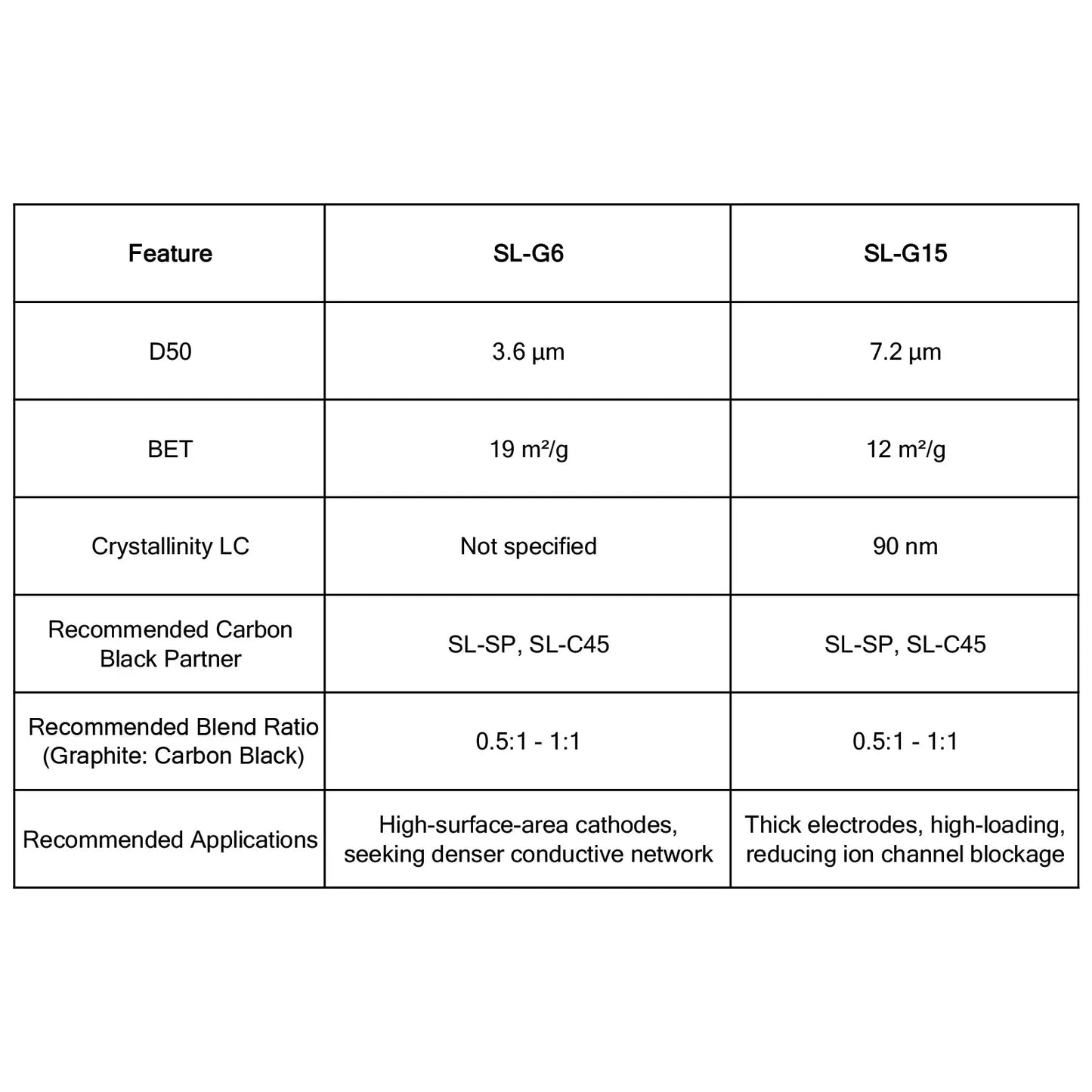 Conductive Graphite (SL-G15) Powder, High-Crystallinity Flake Graphite Conductive Additive for Lithium-Ion Batteries Conductive Graphite