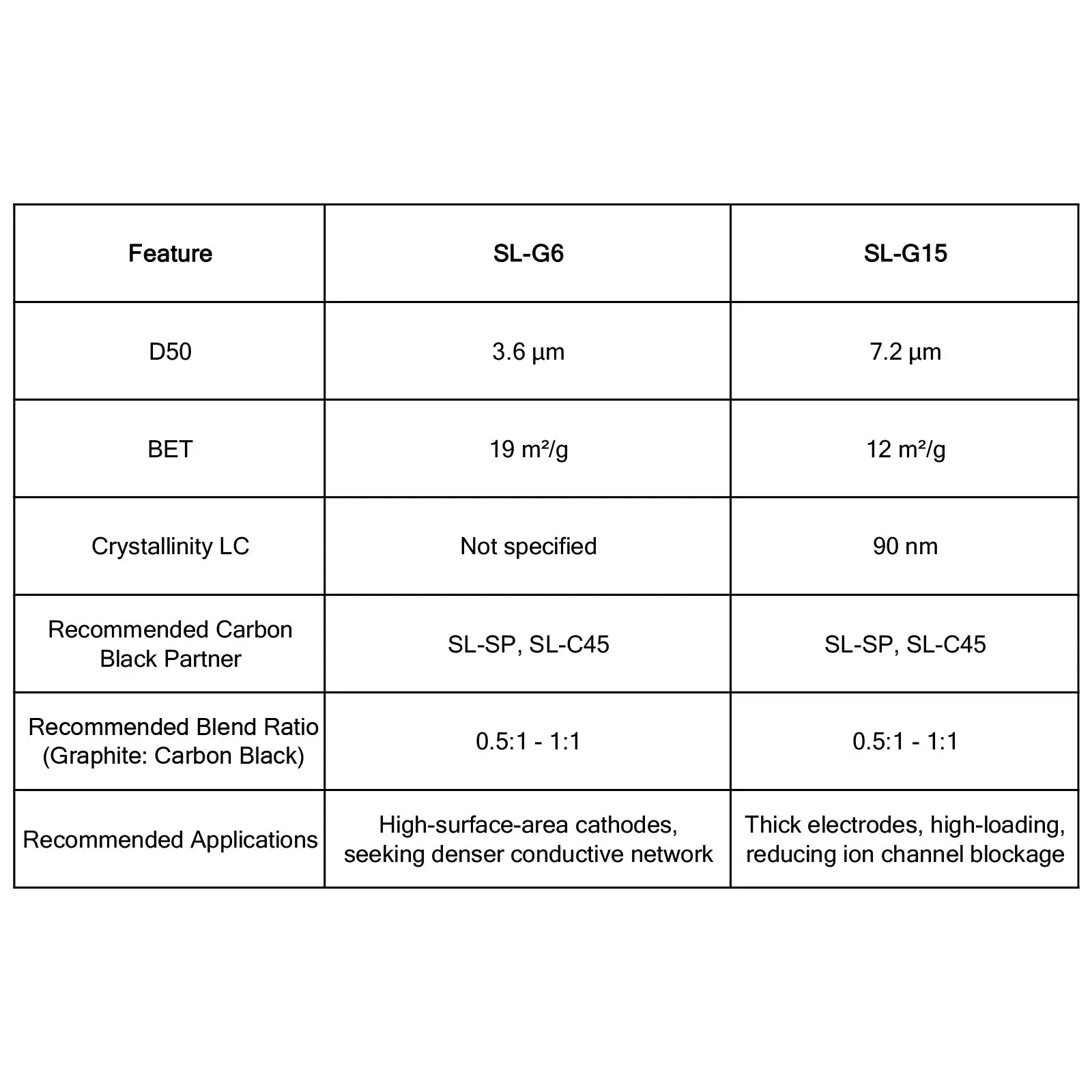 Conductive Graphite (SL-G15) Powder, High-Crystallinity Flake Graphite Conductive Additive for Lithium-Ion Batteries Conductive Graphite