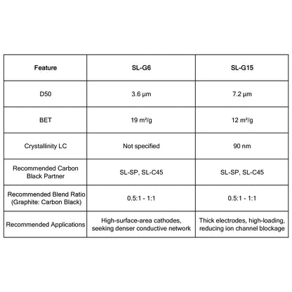 Conductive Graphite (SL-G15) Powder, High-Crystallinity Flake Graphite Conductive Additive for Lithium-Ion Batteries Conductive Graphite