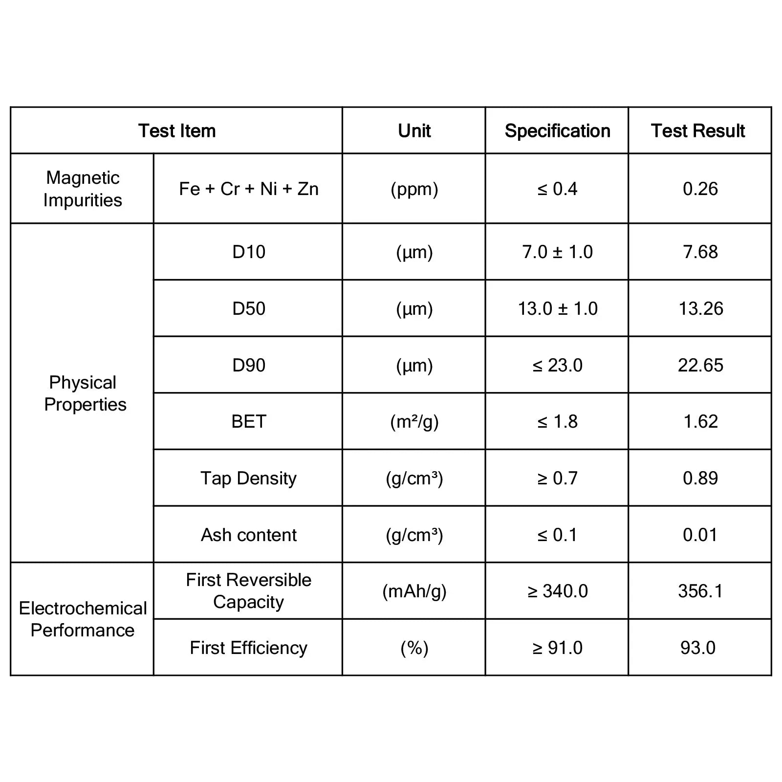 Fast-Charging Graphite Anode Material for Lithium-Ion Battery, Artificial Graphite & Soft Carbon Composite, High-Rate 3-5C, 356.1 mAh/g Battery Grade