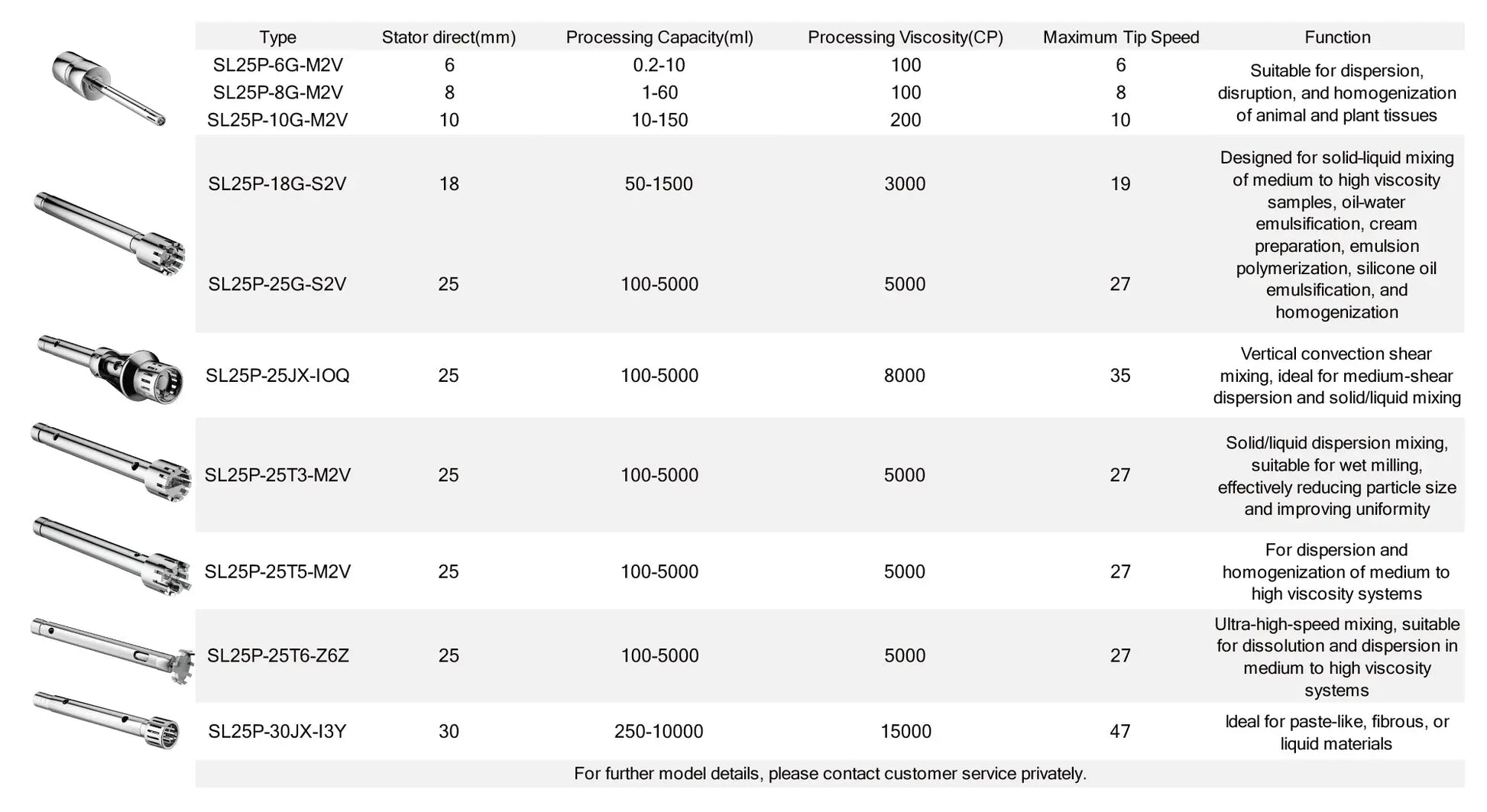 Homogenizer, Multi-Purpose Rotor-Stator Mixer Homogenizer