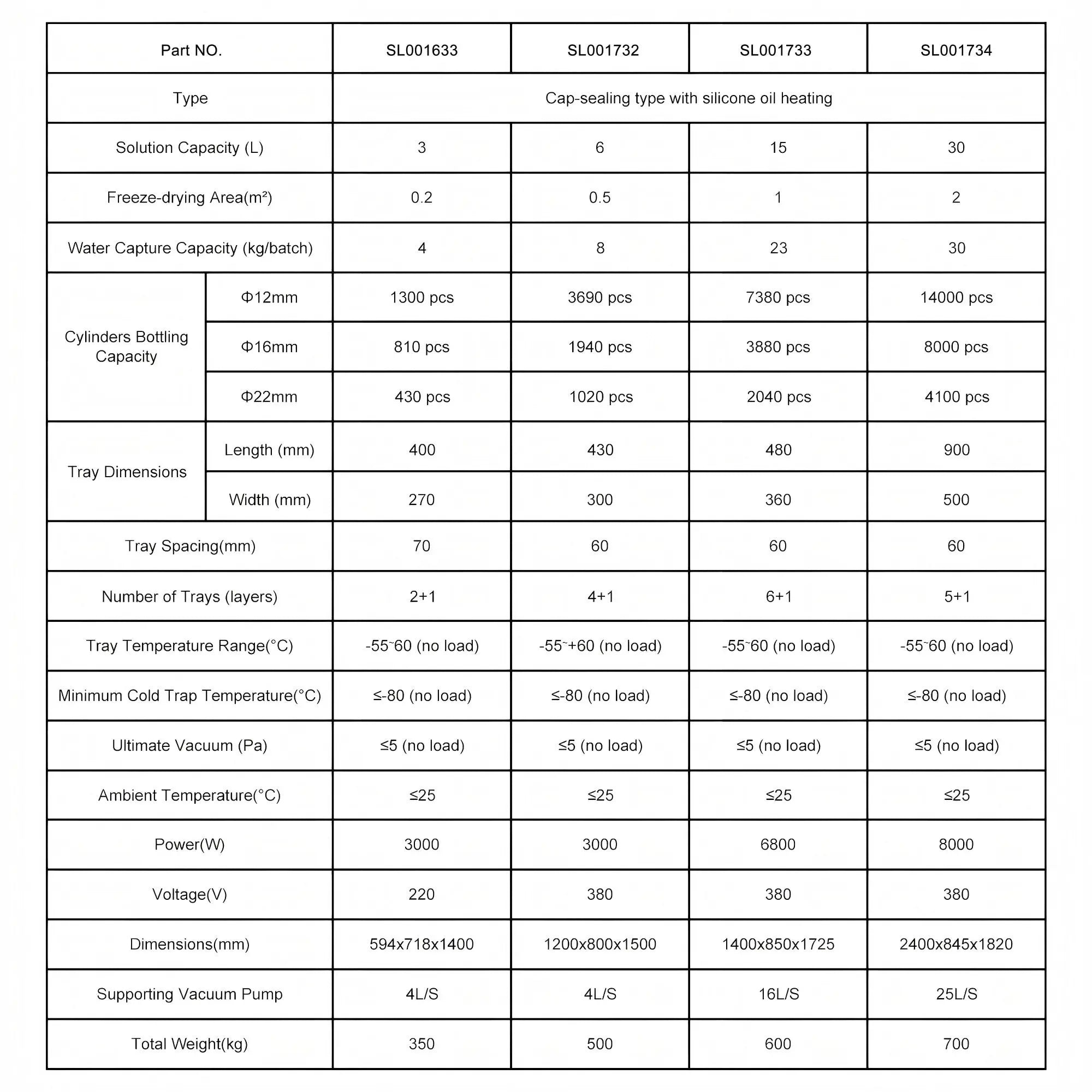 Comprehensive product view and setup components for StonyLab In-Situ Square Cabin Freeze Dryer