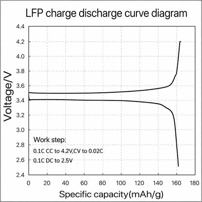 Lithium Iron Phosphate (LFP) Cathode Material Powder for Lithium-Ion Batteries, Battery-Grade, for Laboratory and Energy Storage Research Lithium Iron Phosphate Cathode Material