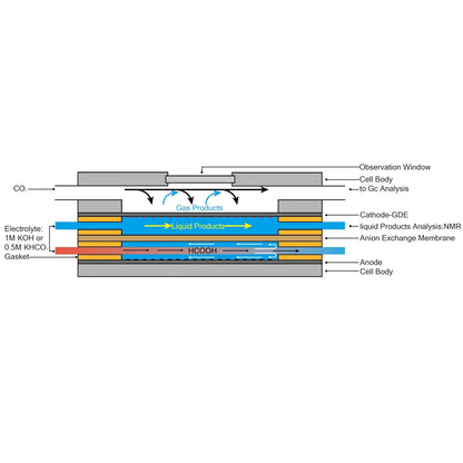 Multifunctional gas diffusion electrolysis cell, 4-in-1 modular PEEK and titanium flow cell with 1 cm² reaction area for CO₂ reduction and battery research StonyLab