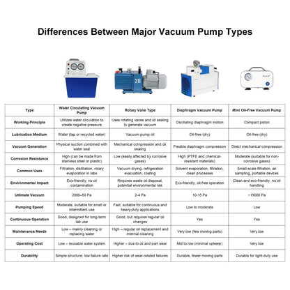 Oil-Free Diaphragm Vacuum Pump, 0.075-0.088 MPa, 10-55 L/min, Compatible with 110-220V Pump-Oil-free Pump