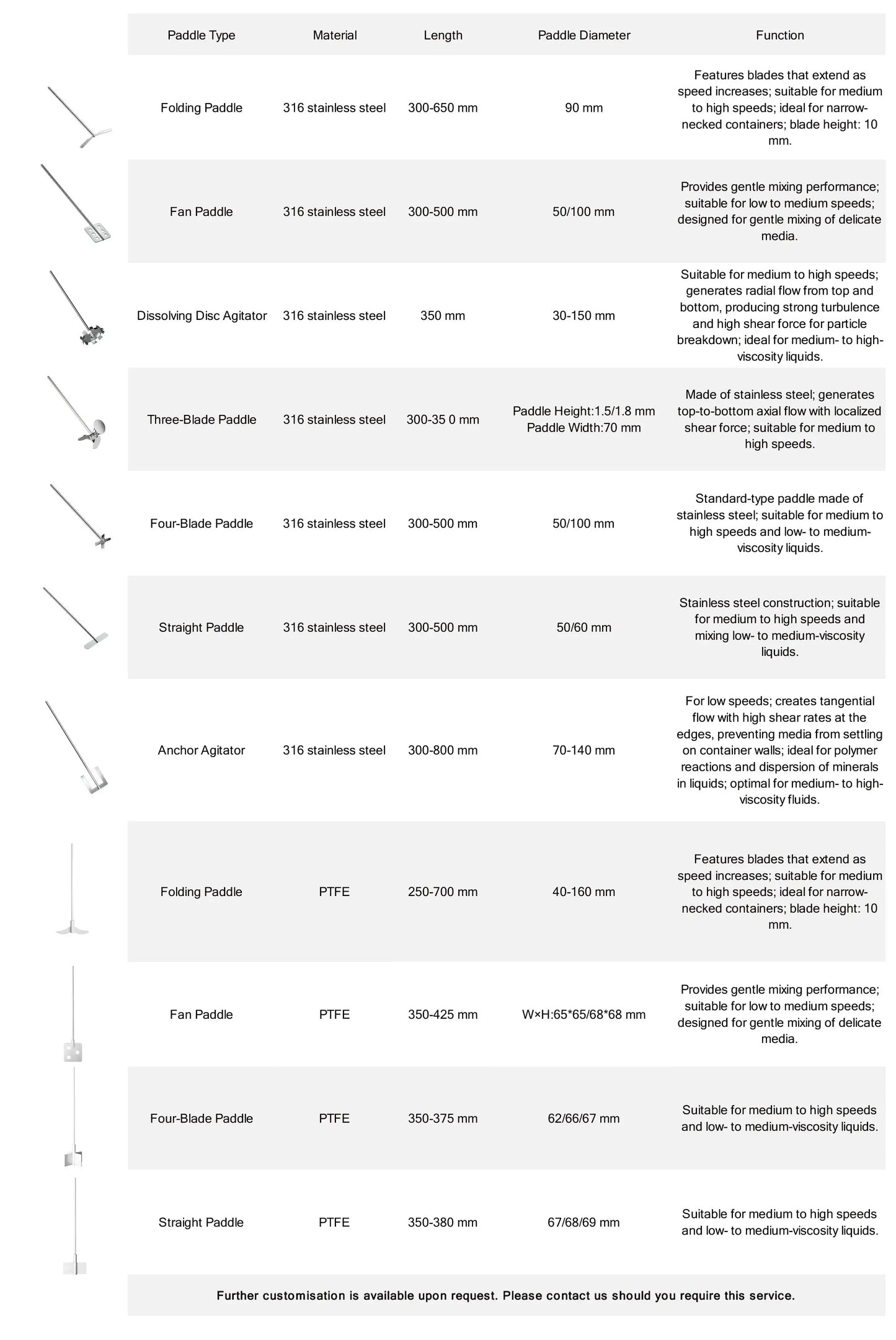 Programmable Overhead Stirrer with 4.3" LCD Touchscreen, Torque up to 100 N·cm, 30–2200 RPM Overhead Stirrer Mixer
