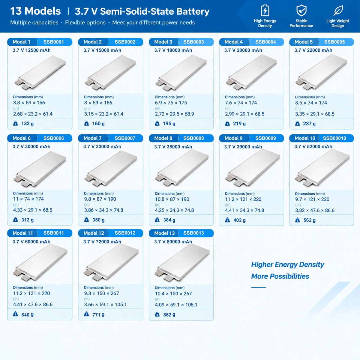 Semi-solid-state pouch battery cells, 12.5–80 Ah, 350 Wh/kg energy density, 3C continuous and 10C peak discharge StonyLab