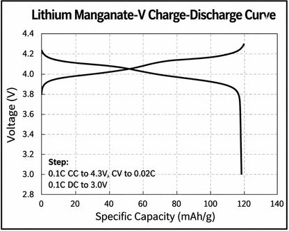 Spinel Lithium Manganese Oxide (LMO) Cathode Powder for Lithium-Ion Batteries, Battery-Grade, 118.2 mAh/g